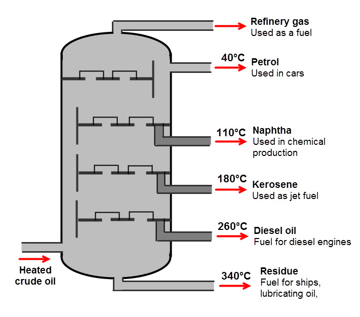 Fractional distillation of crude oil